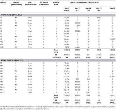 Fenbendazole 2025 giardia treatment